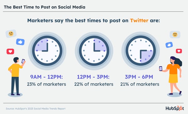 The Best Times to Post on Social Media in 2023 New Data